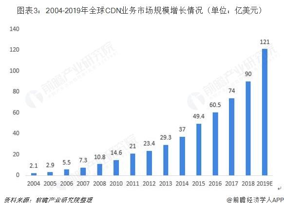 2018年全球cdn市场格局分析与发展趋势 区域发展不平衡,龙头企业地位