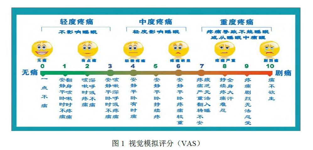 我们一般采用vas(visual analog scale)疼痛评分量表来评估疼痛程度.