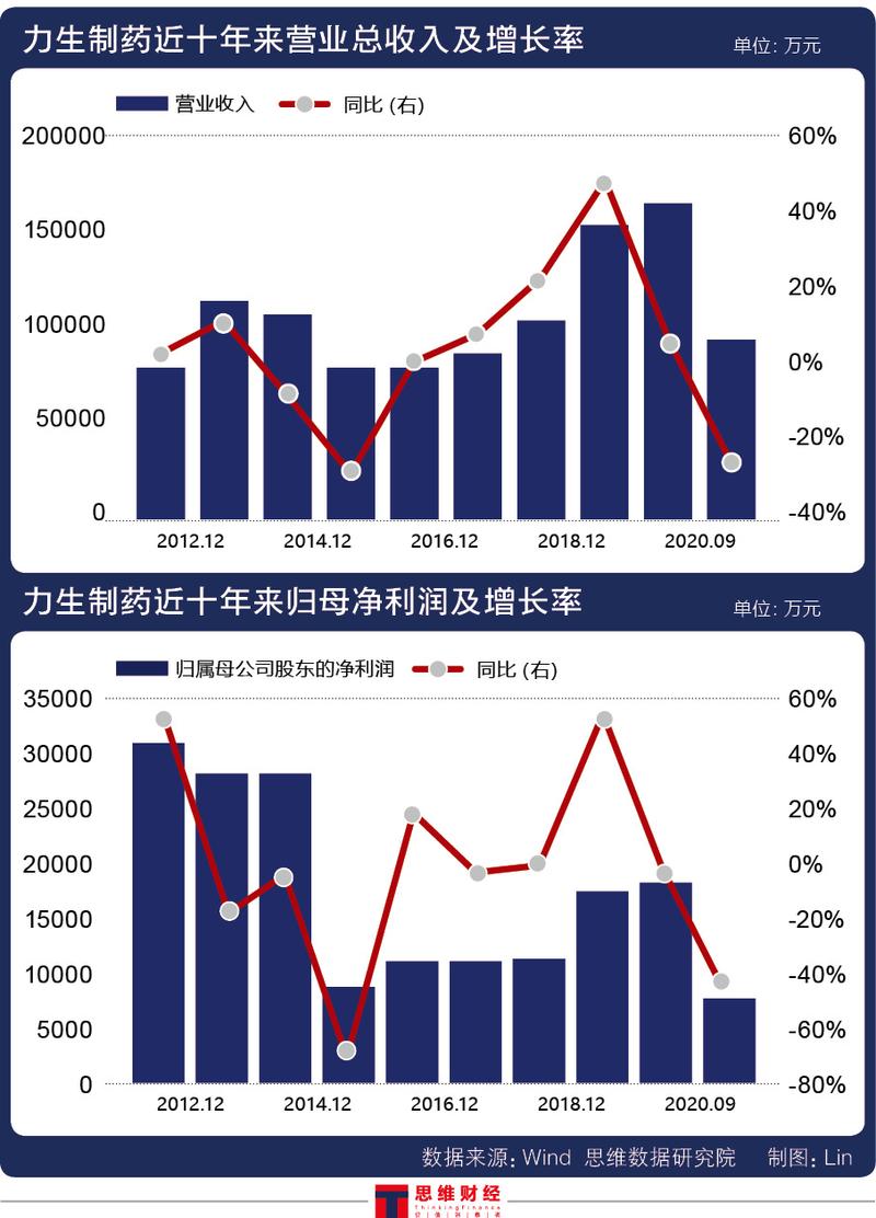 力生制药终止耗时10年项目遭问询 净利预测最高下滑100%的背后