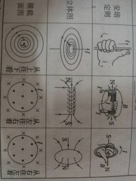物理:安培定则怎么图解是右手呢?