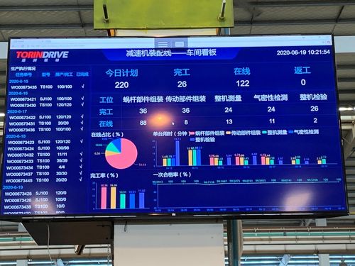 罗想-通润驱动车间看板