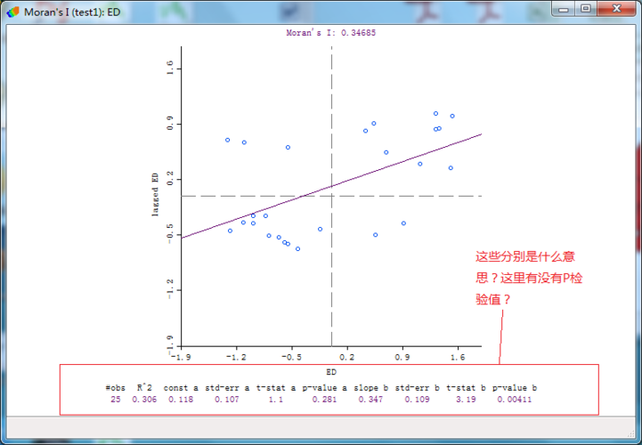 用geoda计算莫兰指数(moran"i),图片下面这些指标和数字是什么意思?