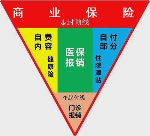 居民医保人均补助又涨了商业保险还要买吗