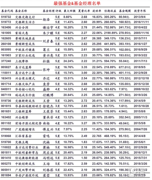 基金经理排名前20