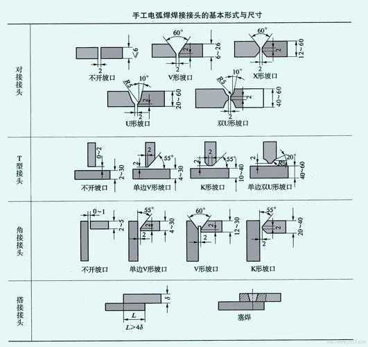 焊接接头形式和坡口形式