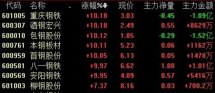 股票 股市报道 > 正文      5月10日,钢铁板块内个股多数强势拉升.