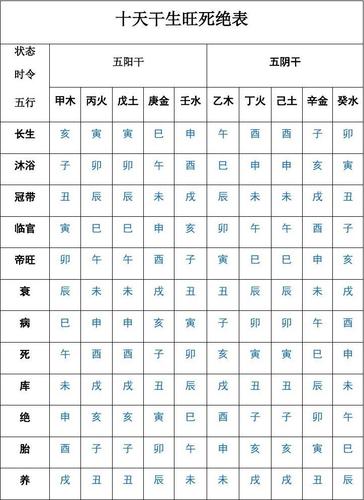 十天干生旺死绝表