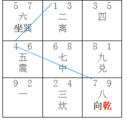 10,巽山乾向及巳山亥向(离宫组,上山下水):到九运,可在艮方开门,窗