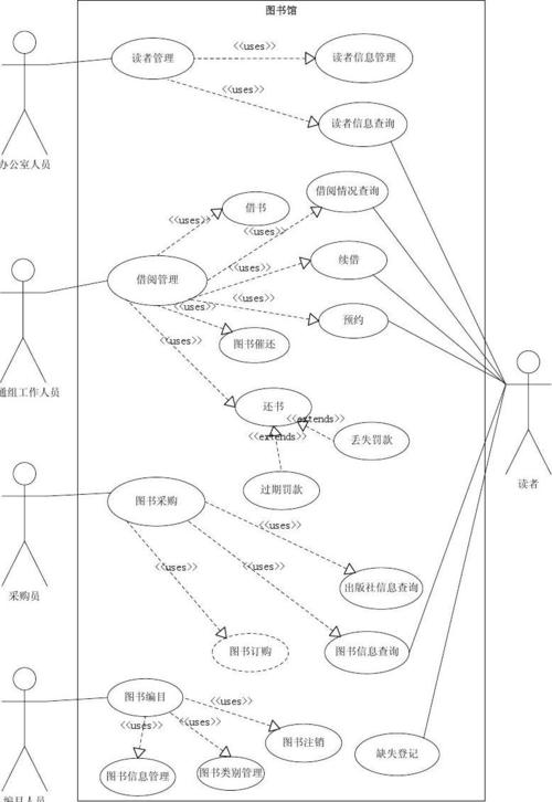 图书馆管理系统业务用例图