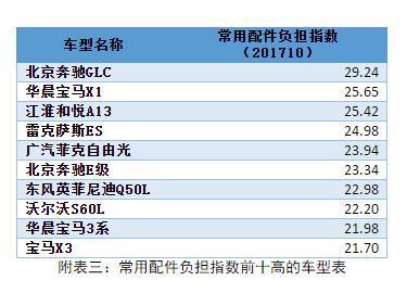中保协发布汽车零整比数据:北京奔驰glc高达667.04%