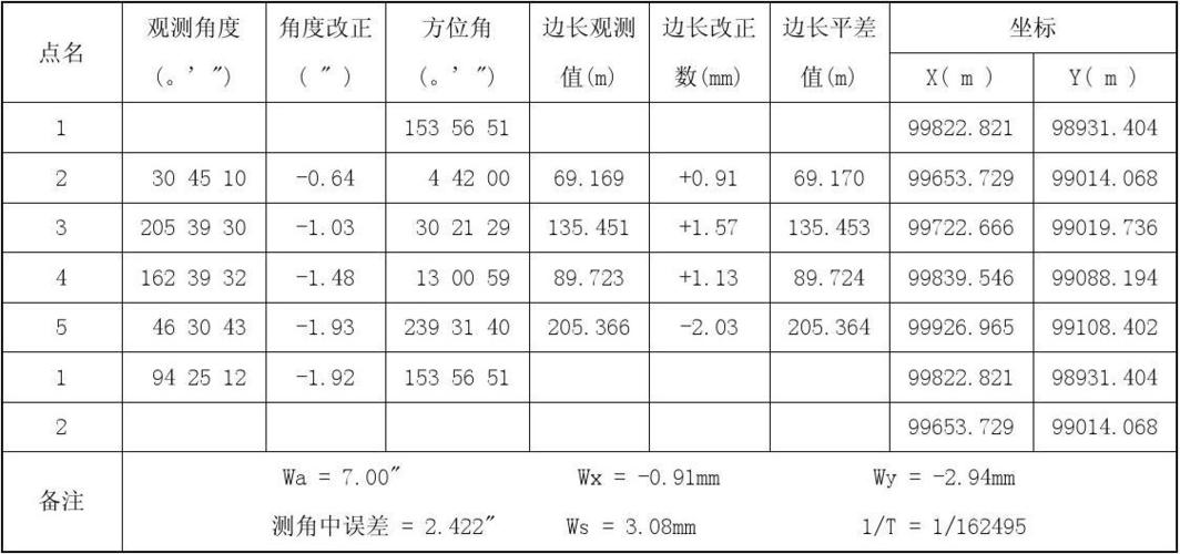导线严密平差计算表