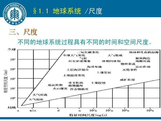 1 地球系统 /尺度 三,尺度 不同的地球系统过程具有不同的时间和空间