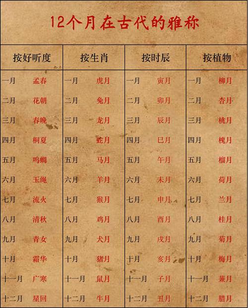 古代各月份的绝美别称,加上自己的生肖,月份取个名吧