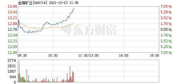 金瑞矿业12月23日盘中涨幅达5