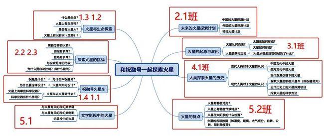 "探索火星"项目思维导图 ▲拼成火星墙 汤志杰老师向