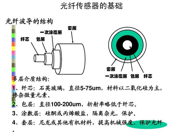光纤传感技术ppt  光纤传感器的基础 光纤波导的结构 一次涂覆层 纤芯