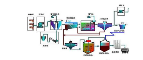 河北省污水处理有五种活性污泥法.你应该知道这些过程
