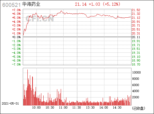 华海药业(600521)_股票行情,行情首页_中财网