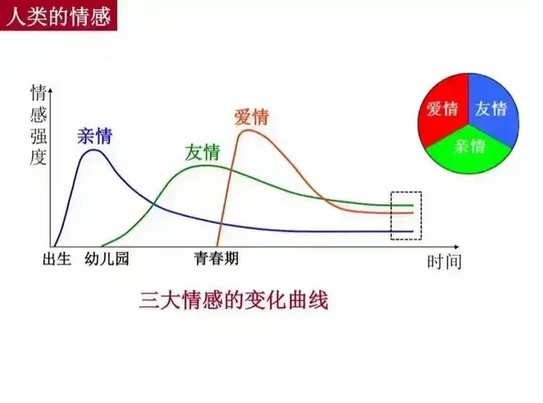 真实!人类三大情感变化曲线[阴险]