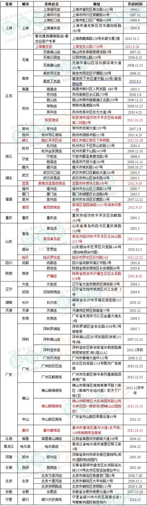 主题:麦德龙12年在华新开10家门店 共开64家