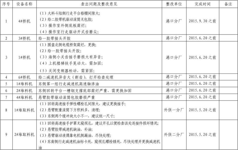 2015年一季度设备查出问题汇总表