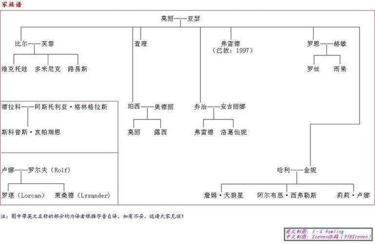  p>韦斯莱家族,是《 a href="#" data-lemmaid="12092737">哈利波特 