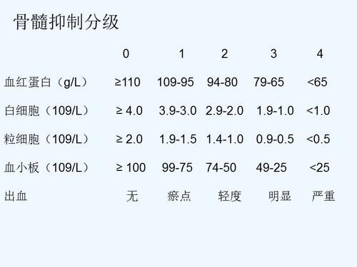 骨髓抑制医学课件