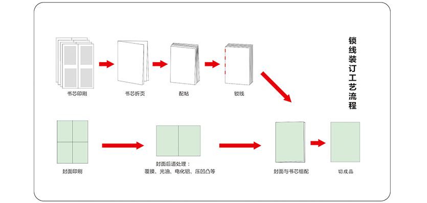 胶装是大多数书籍选择的装订,分为锁线胶装和无线胶装两种,长沙印刷