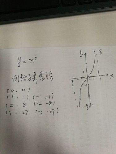 y=x三次方图像怎么画,知道方法