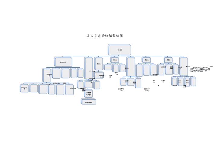 县人民政府组织架构图共1页doc1页