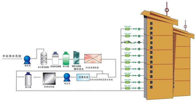 节能环保型小区分质供水设备