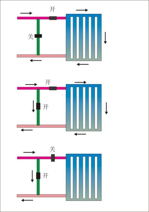 关闭暖气片上的供水回水阀门,采暖水即可从竖管循环至下一组暖气片