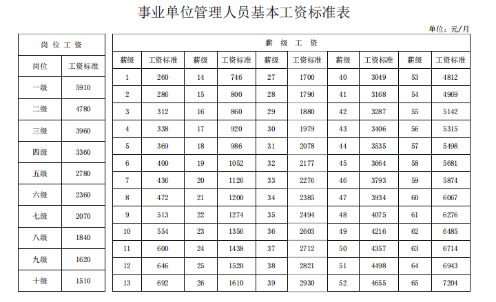 绩效工资,津贴补贴四部分组成,其中岗位工资和薪级工资为基本工资
