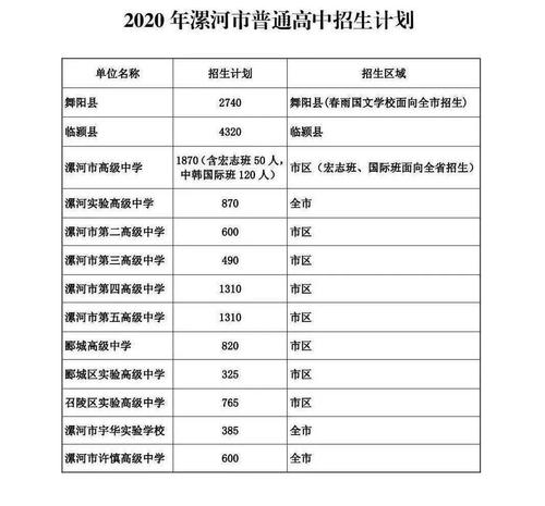 漯河近9年重点高中的录取分数线汇总