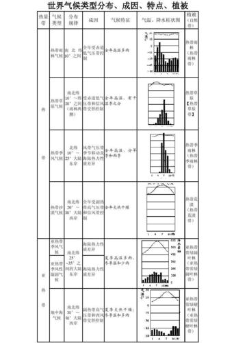 世界气候类型分布,成因,特点,植被