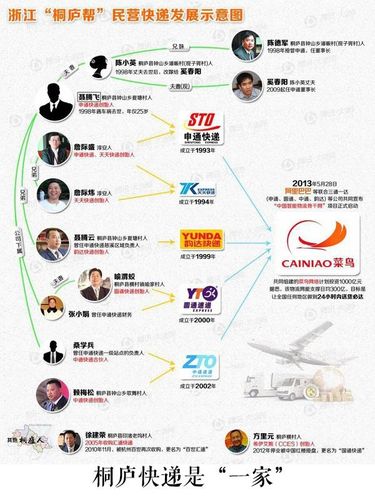 至此,"四通一达"和天天快递全部诞生,加盟制也成为"桐庐帮"的不二之选