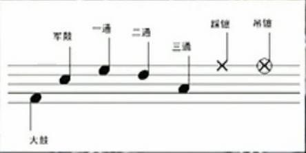 架子鼓的谱怎么识别?(如图)