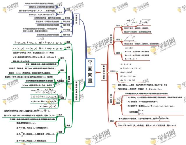 2021届高考必备知识手册专题10平面向量高考数学复习思维导图人教版