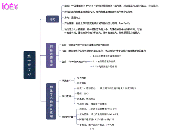 人教版八年级物理下册第十章浮力思维导图pdf1页