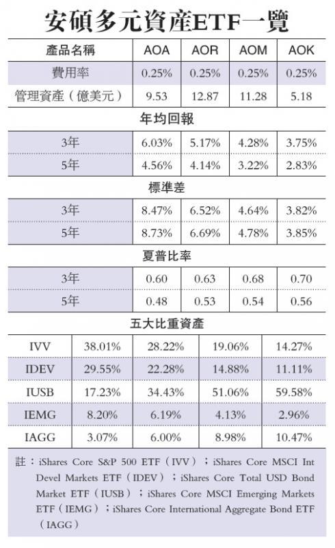 安硕多元资产etf一览
