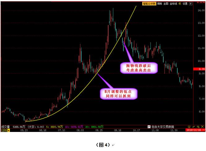 抛物线在实战中的应用