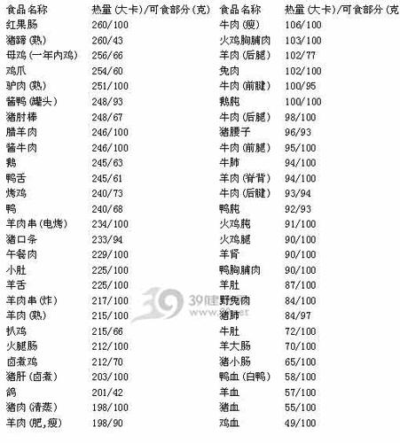 肉类食物热量表