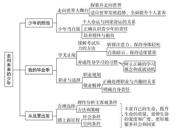 三单元单元思维导图三单元思维导图四往期资料分享初中道法微课合辑