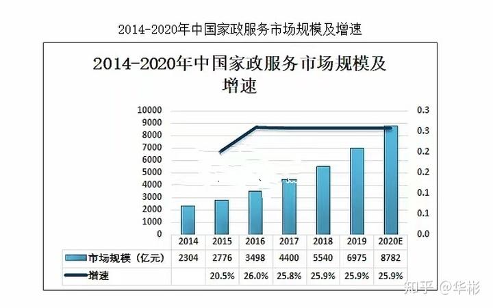 2021年家政行业市场规模分析超8782亿元呈现递增趋势