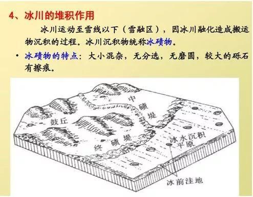 备考干货冰川侵蚀和冰川堆积地貌考点整理