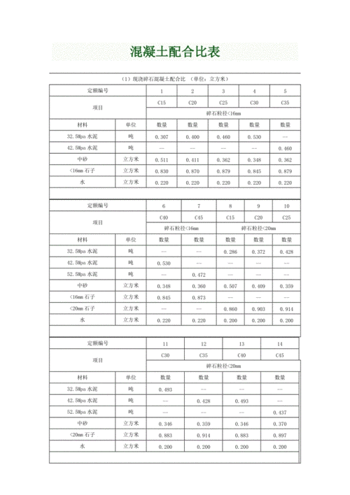 各标号混凝土配合比表.doc