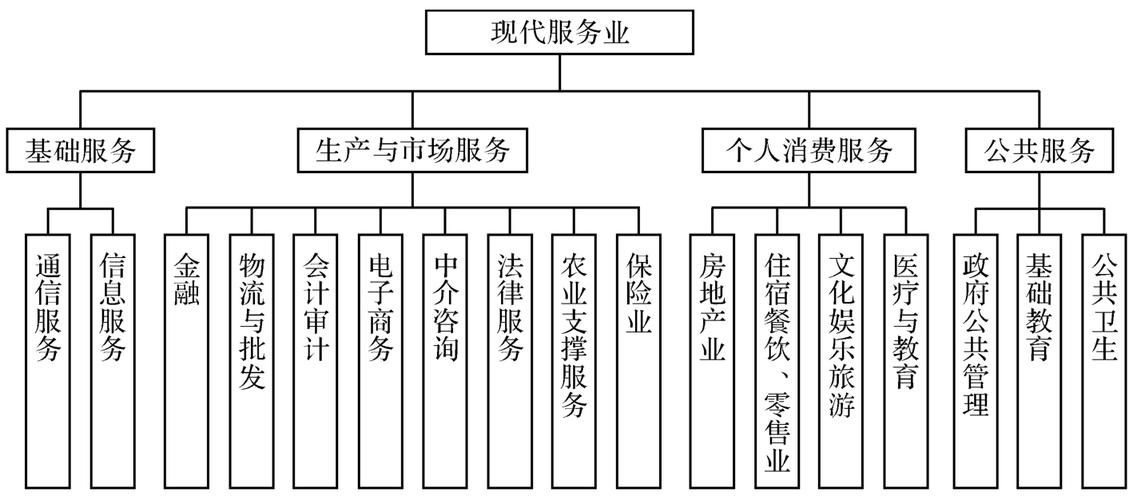 现代服务业的特点和分类电子金融服务