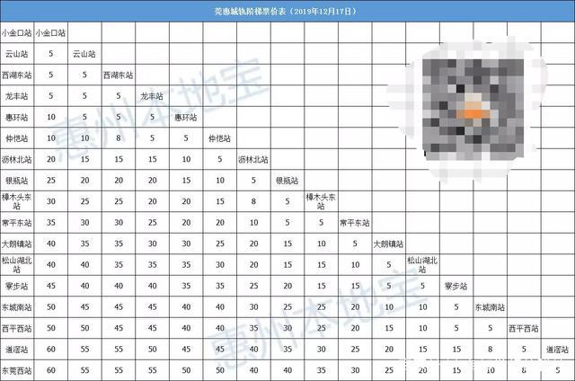 为什么广惠城际票价这么贵,深惠城轨呢?