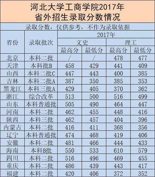 河北大学工商学院录取分数线是多少?