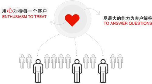 01 客户至上 客户是衣食父母 微笑服务,以诚相待,站在客户的立场上